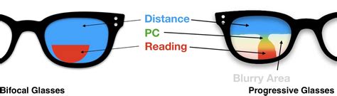 differences in bifocals and progressive lenses | progressive-glasses.com