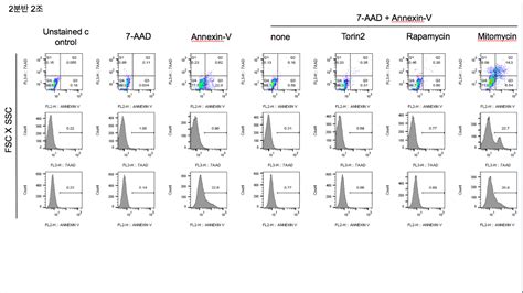 human biology - Flow cytometry data Analysis - Biology Stack Exchange