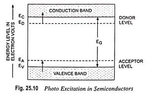 Photoconductivity - Definition, Working and its Applications