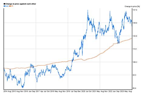 Gold 10 year charts of performance and historical outlook