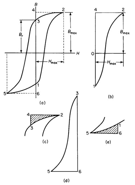 Hysteresis Loss