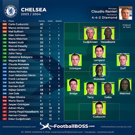 TheFootballBOSS.com: Chelsea 03/04 | Chelsea, Chelsea manager, Claudio ranieri