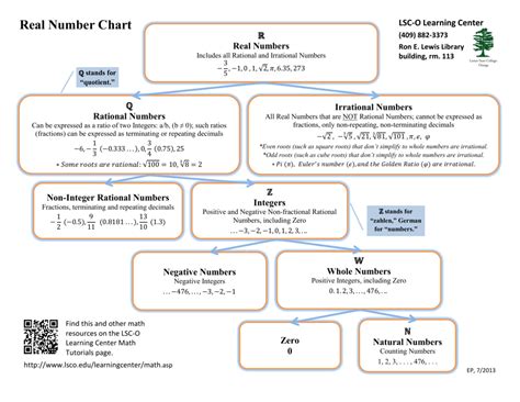 Real Number Chart