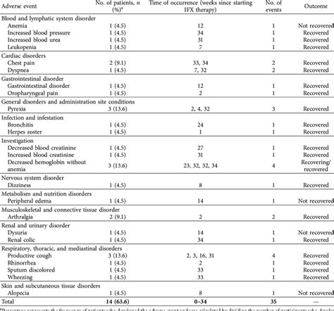 Adverse effects of Infliximab biosimilar in the safety population and ...