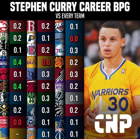 Stephen Curry's Career-High Averages Against Every NBA Team - Fadeaway ...