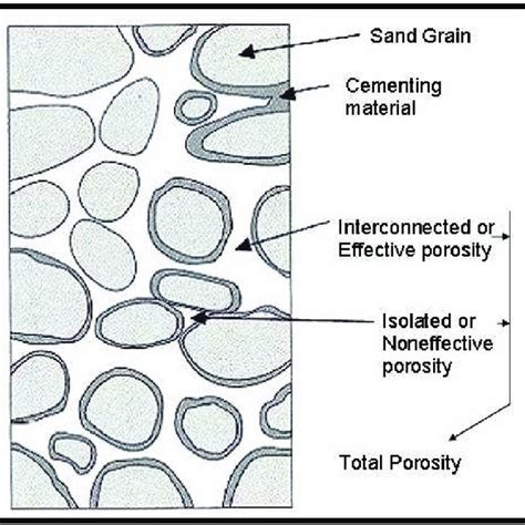 2: Example of effective and total porosity. | Download Scientific Diagram