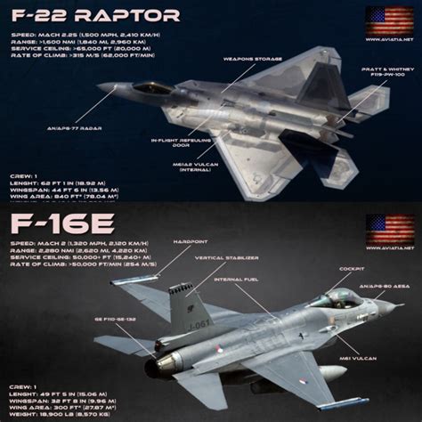 F-22 Raptor vs F-16 Fighting Falcon – Comparison – BVR – Dogfight