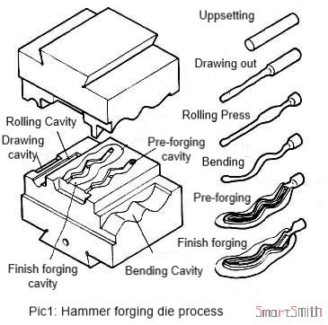 Introduction Of Die Forging Process - SmartSmith-Forging Equipment Specialist