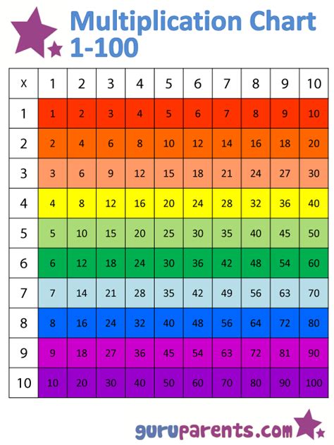 10 The Best Multiplication Chart Printable 1-100