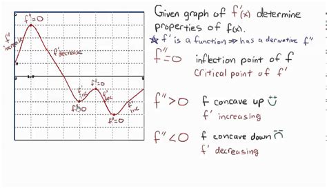 Graph of Derivative Concavity - YouTube