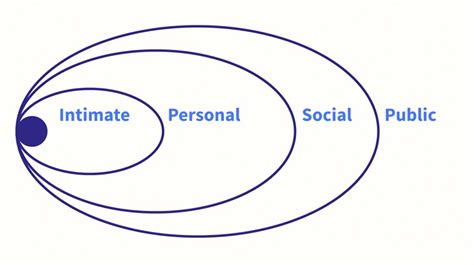 Social distance: how the personal bubble space impacts the relationships