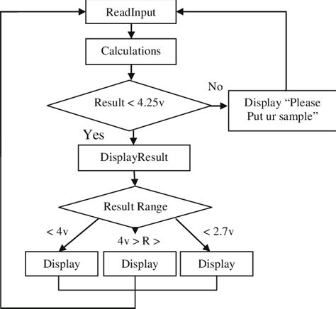 Flowchart diagram of the software | Download Scientific Diagram