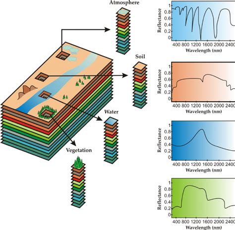 Concept of hyperspectral imaging. | Download Scientific Diagram