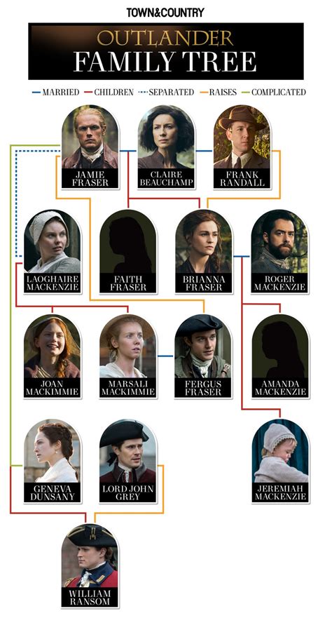 The Outlander Family Tree, Explained - AMZ Newspaper