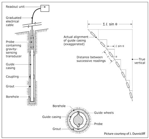 Inclinometer — Field Monitoring in geomechanics