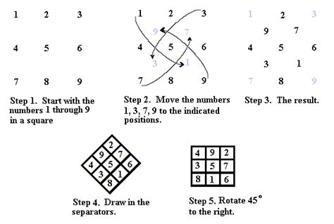 Magic Squares of Odd orders