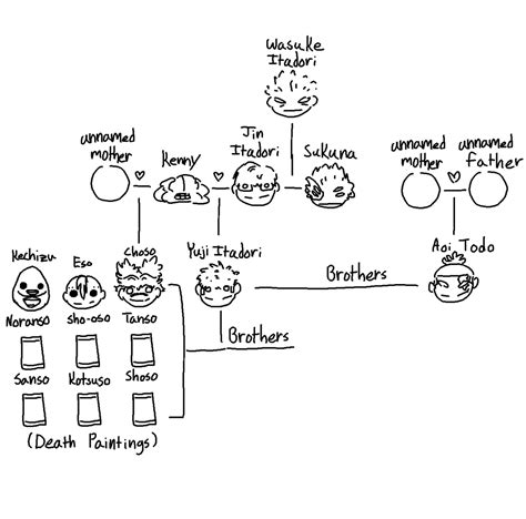 The whole itadori family tree. (for now Yuji might have some game by EOS idk) : r/Jujutsufolk