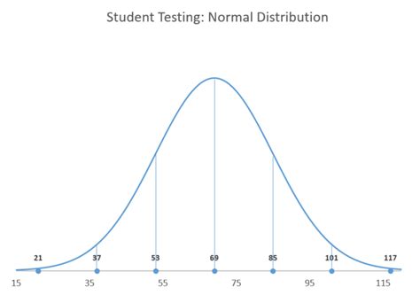 how-to-create-a-normal-distribution-bell-curve-in-excel - Automate Excel