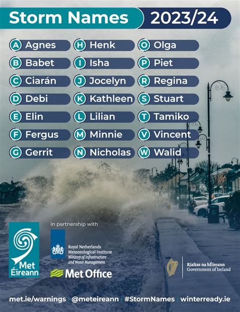 What’s in a name? Met Éireann reveals monikers for new-season storms – The Irish Times