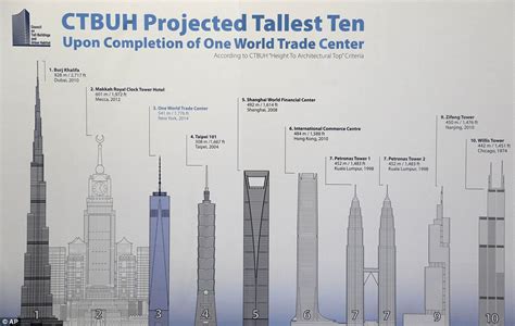 One World Trade Center declared the tallest building in the US at 1,776 ...