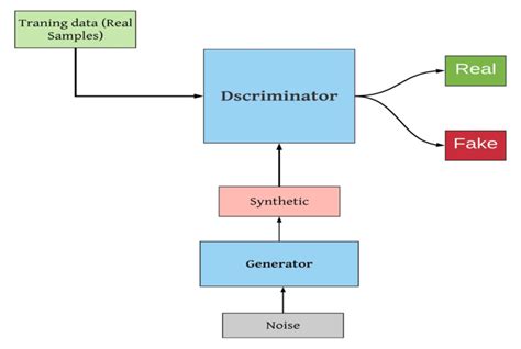 Illustration of GAN Working Principle | Download Scientific Diagram