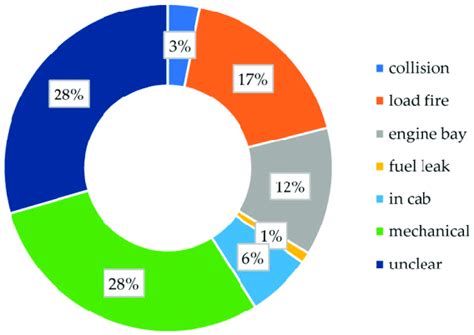 Causes of vehicle fires [22]. | Download Scientific Diagram