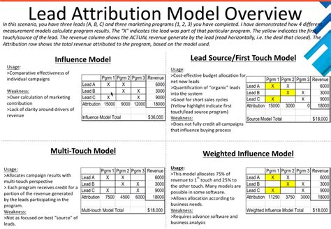 Attribution Models - Revenate Marketing