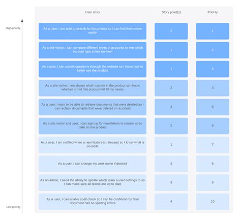 How to Develop a Scrum Product Backlog | Lucidchart Blog