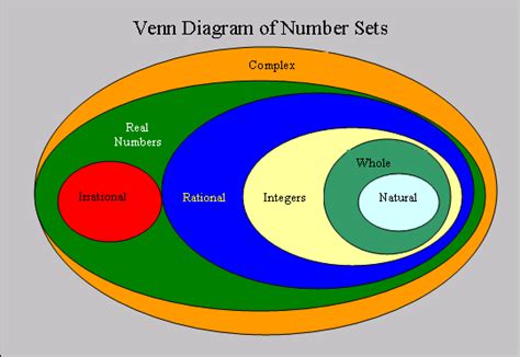 elementary set theory - In a Venn diagram, where are other number sets located? - Mathematics ...