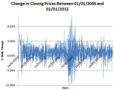 Brent Oil Price History in Excel