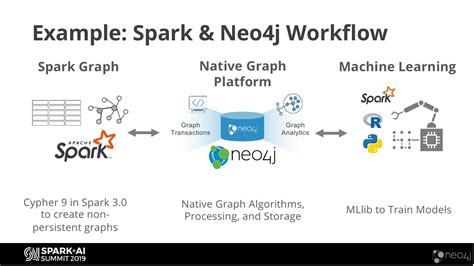 Transforming AI with Graphs - Real World Examples using Spark and Neo4J