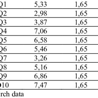 Validity Test Result Question r-count r-tabel Kriteria | Download ...