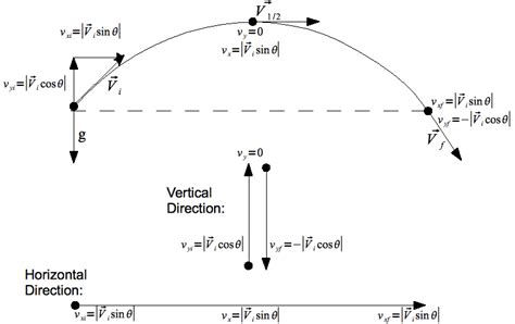 Projectile Motion Problem Solving ( Read ) | Physics | CK-12 Foundation