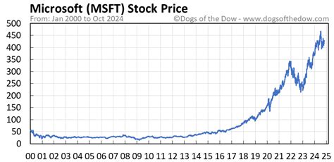 MSFT Stock Price Today (plus 7 insightful charts) • Dogs of the Dow