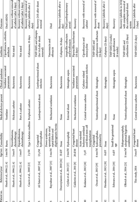 Demographic and clinical characteristics of Chryseobacterium... | Download Table