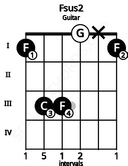 Fsus2 Guitar Chord | F suspended second | Scales-Chords