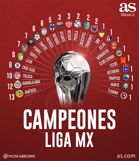 All Liga MX champions. León surpasses Tigres and Pumas to tie Cruz Azul with 8 titles. : r/LigaMX