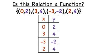 Relation and Function | Isc and Icse Guide