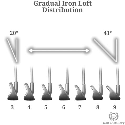 Irons - Golf Club Type - Illustrated Definition & Guide | Golf Distillery