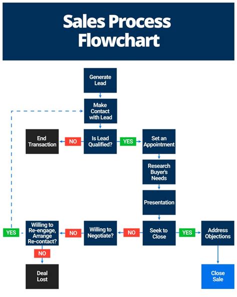 How to Build a Winning Sales Process | Smartsheet | Sales process ...