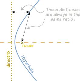 What is meant by the eccentricity of a hyperbola? | Socratic