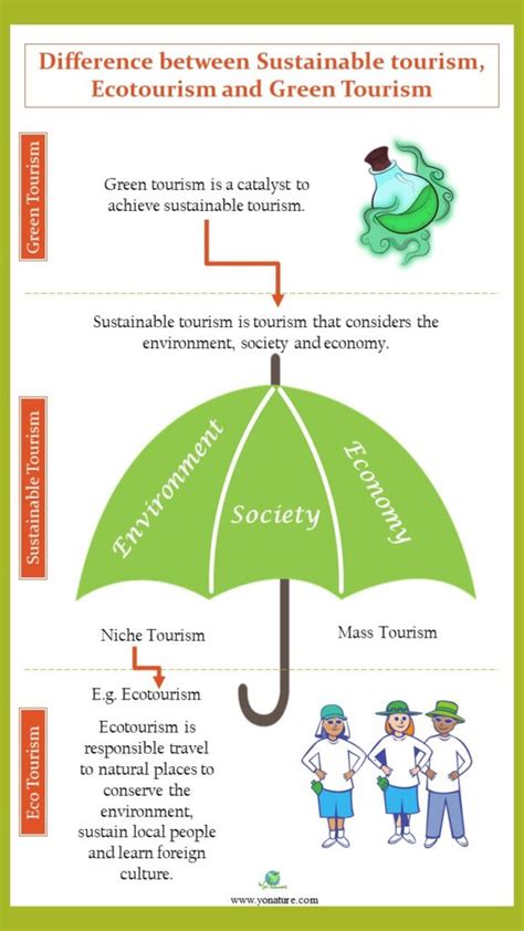 Sustainable Tourism, Green Tourism, Ecotourism Explained - Yo Nature