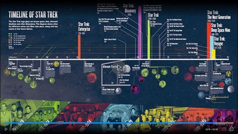 Timeline of Start Trek Part 1 Video Infographic | Star trek timelines ...