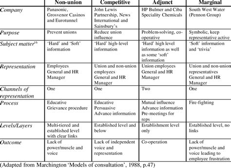 -Faces of non-union employee re presentation 15 | Download Table