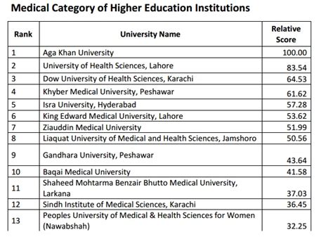 HEC Universities Ranking 2020 Higher Education Commission Pakistan