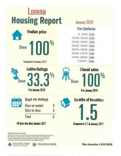 Real estate market report for Lorena, Texas for January