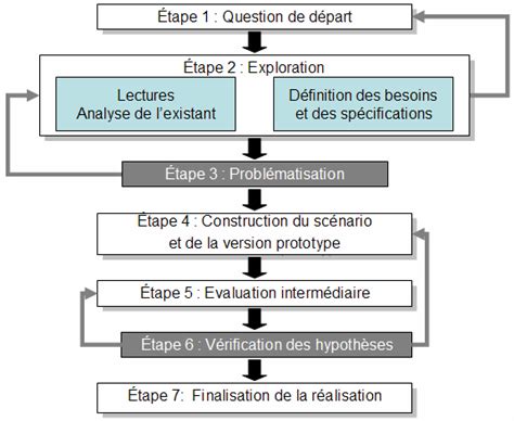 -Les étapes d'une recherche-développement. | Download Scientific Diagram