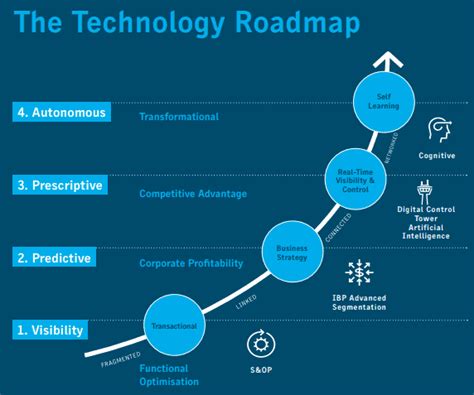 Impact of AI in Supply Chain Management (2022)