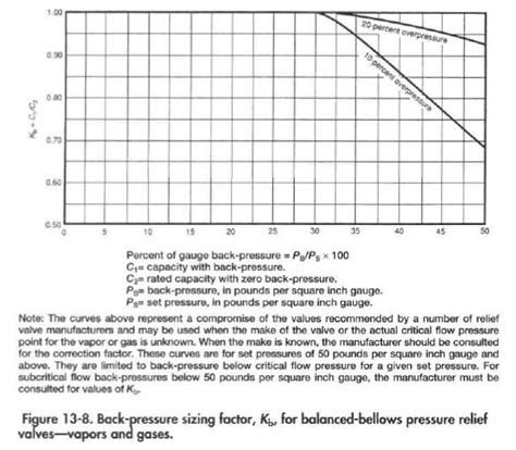 Relief Valve Sizing - Effects of Back-Pressure - Oil & Gas Process ...