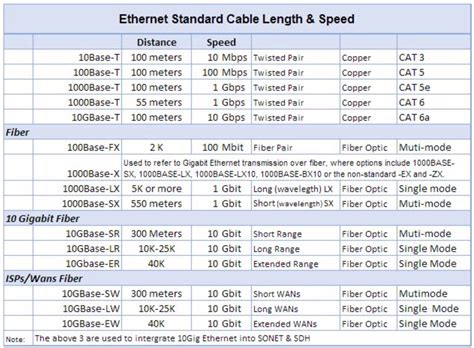 Ethernet Cable Length & Speed Chart - TardySlip